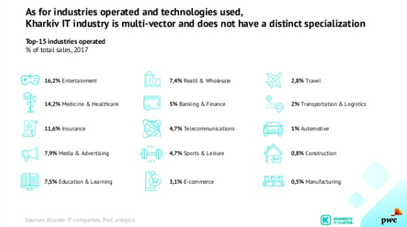 Kharkiv IT Industry