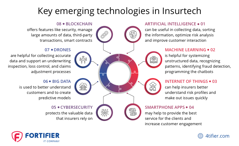 Insurtech technologies in the Insurance Sector