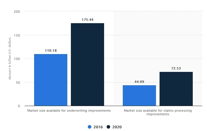 Insure tech market size