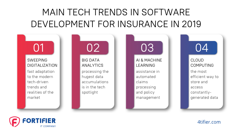 Main Tech Trends in Software Development for Insurance