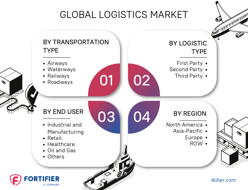 Global logistics market