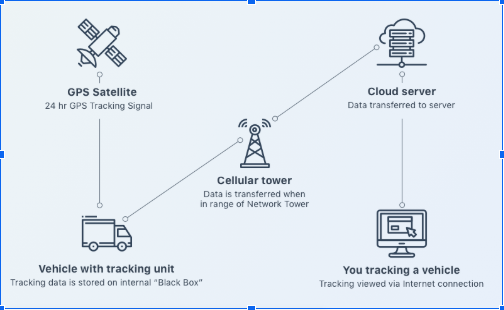 Logistics tracking app development involves simultaneous usage of several advanced technologies