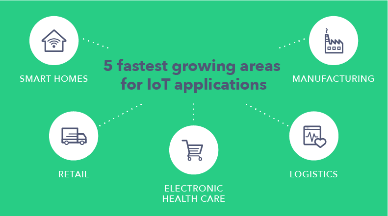 most promising areas for an iot app